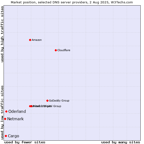 Market position of Oderland vs. Cargo vs. Netmark