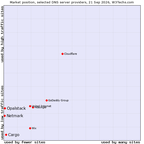 Market position of Cargo vs. Opalstack vs. Netmark