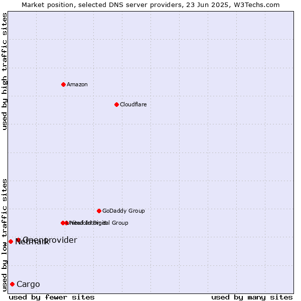Market position of Openprovider vs. Cargo vs. Netmark