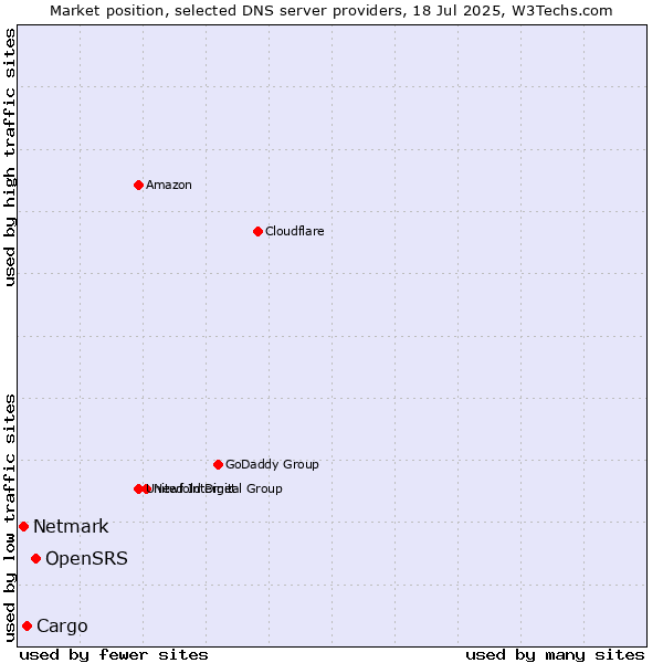 Market position of OpenSRS vs. Cargo vs. Netmark