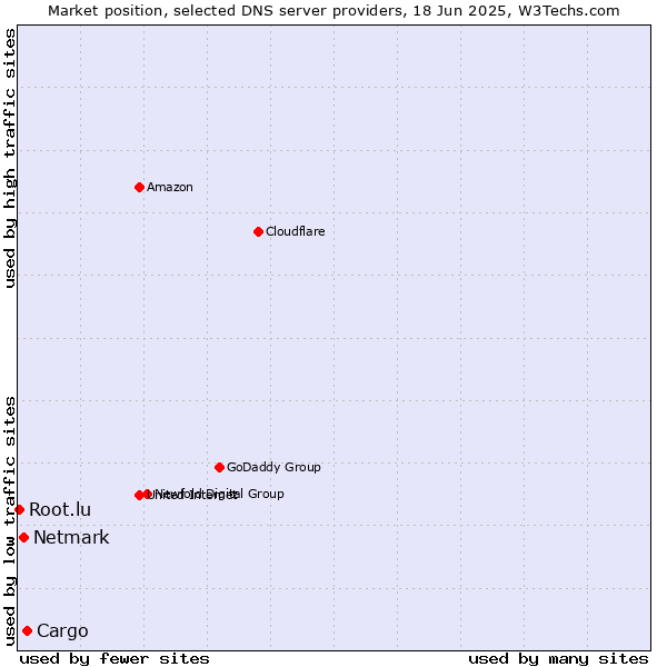 Market position of Cargo vs. Netmark vs. Root.lu