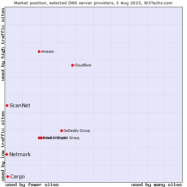 Market position of Cargo vs. ScanNet vs. Netmark