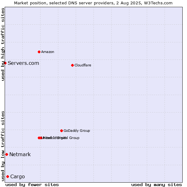 Market position of Cargo vs. Netmark vs. Servers.com
