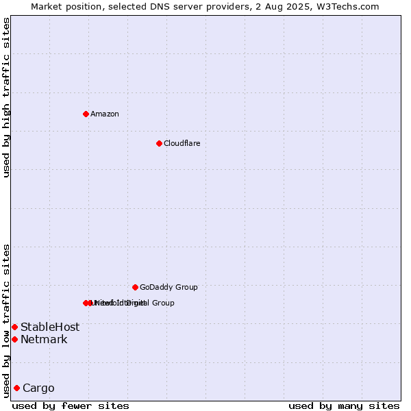 Market position of Cargo vs. StableHost vs. Netmark