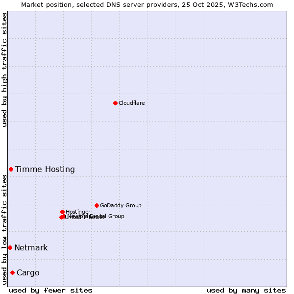 Market position of Cargo vs. Timme Hosting vs. Netmark