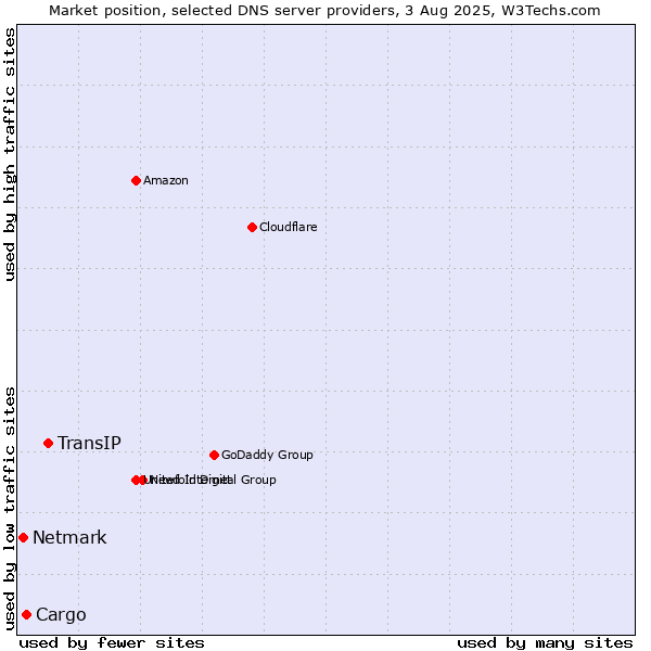 Market position of TransIP vs. Cargo vs. Netmark