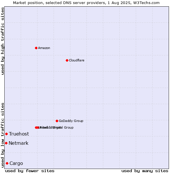 Market position of Cargo vs. Truehost vs. Netmark
