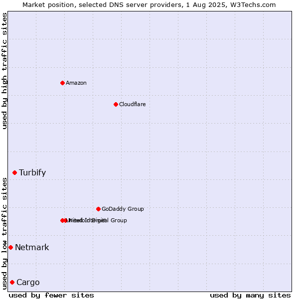 Market position of Turbify vs. Cargo vs. Netmark