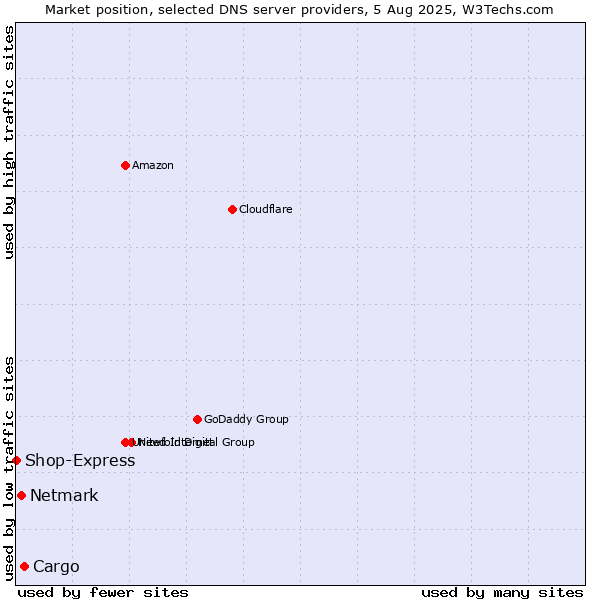 Market position of Cargo vs. Netmark vs. Shop-Express