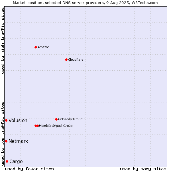 Market position of Cargo vs. Volusion vs. Netmark