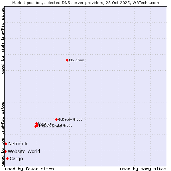 Market position of Cargo vs. Netmark vs. Website World