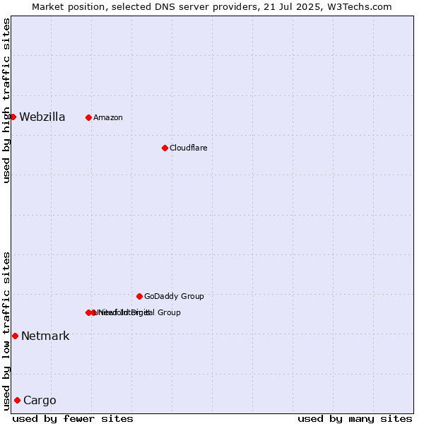 Market position of Cargo vs. Netmark vs. Webzilla