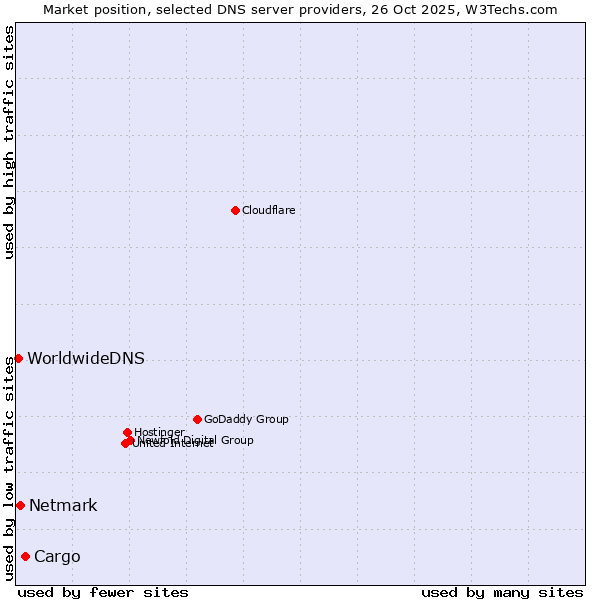 Market position of Cargo vs. Netmark vs. WorldwideDNS