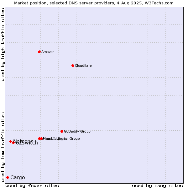 Market position of o2switch vs. Netsons vs. Cargo