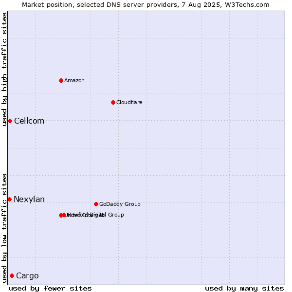 Market position of Cargo vs. Cellcom vs. Nexylan