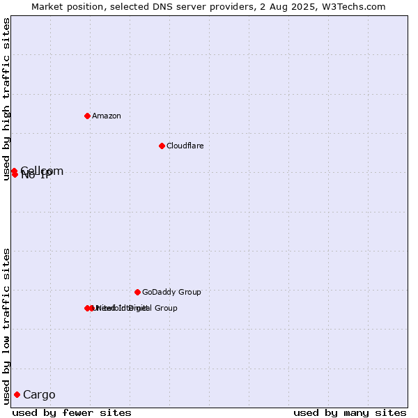 Market position of Cargo vs. No-IP vs. Cellcom