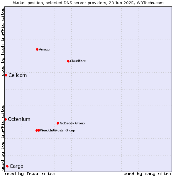 Market position of Cargo vs. Cellcom vs. Octenium