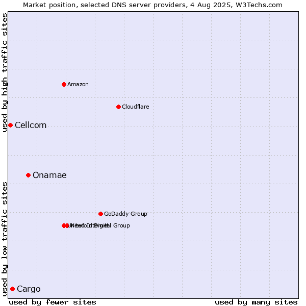 Market position of Onamae vs. Cargo vs. Cellcom