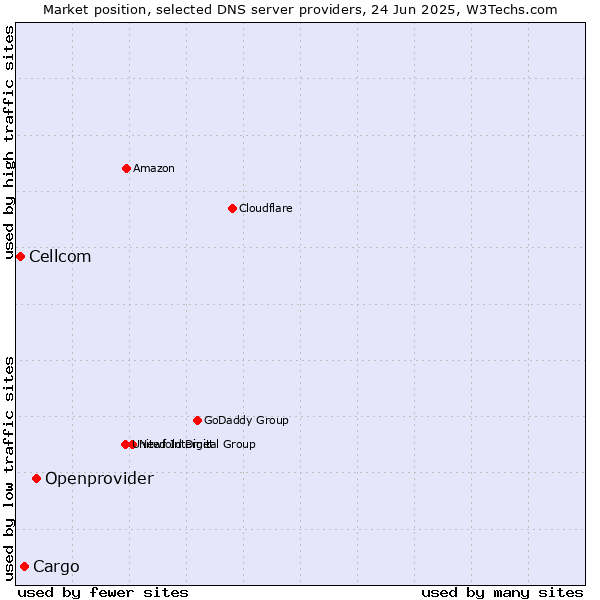 Market position of Openprovider vs. Cargo vs. Cellcom