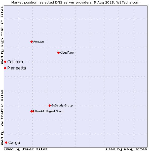 Market position of Cargo vs. Planeetta vs. Cellcom