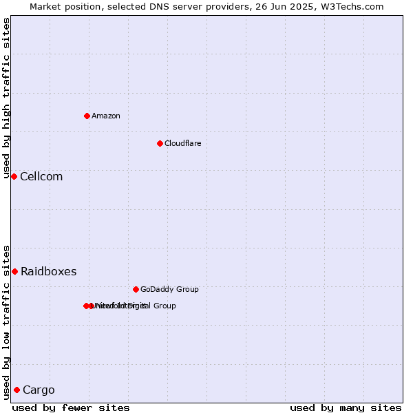 Market position of Cargo vs. Raidboxes vs. Cellcom