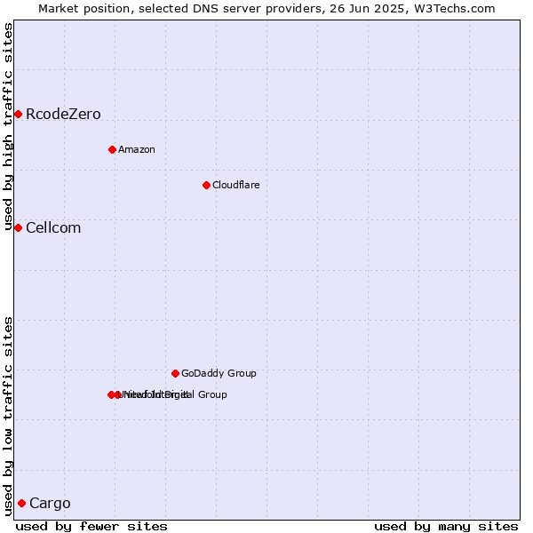 Market position of Cargo vs. Cellcom vs. RcodeZero