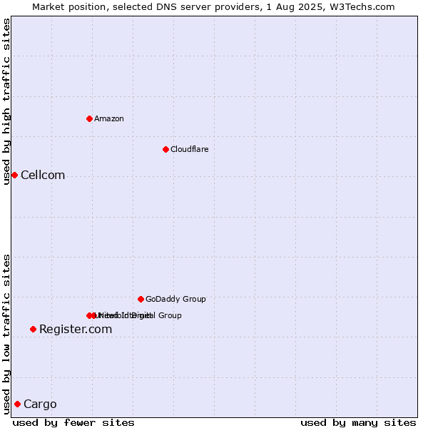 Market position of Register.com vs. Cargo vs. Cellcom