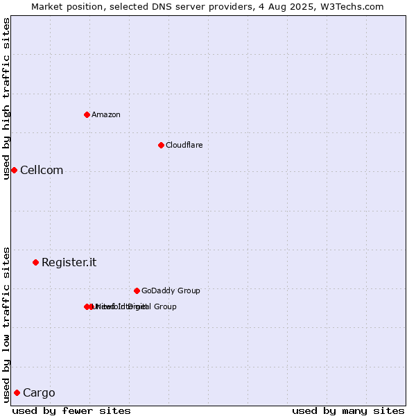 Market position of Register.it vs. Cargo vs. Cellcom