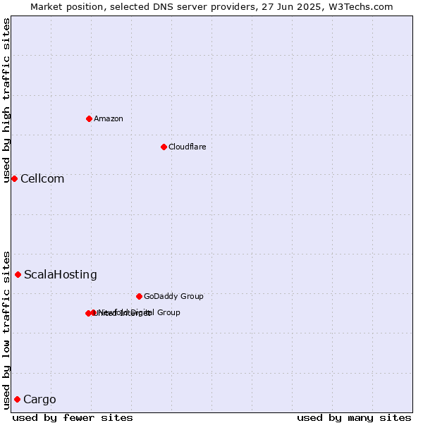 Market position of ScalaHosting vs. Cargo vs. Cellcom