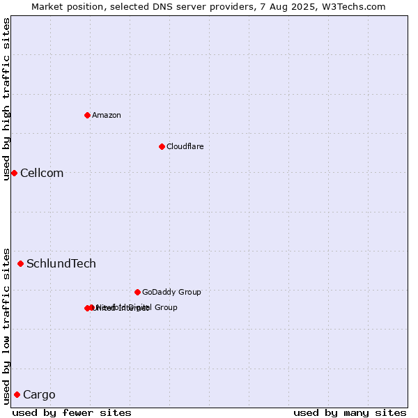 Market position of SchlundTech vs. Cargo vs. Cellcom