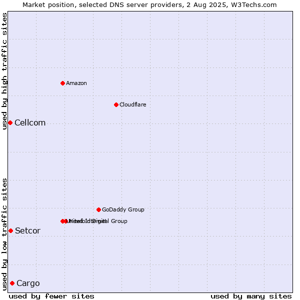 Market position of Cargo vs. Setcor vs. Cellcom