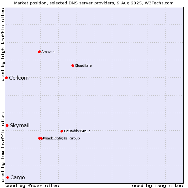 Market position of Cargo vs. Skymail vs. Cellcom