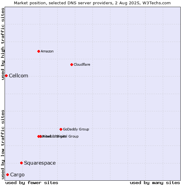 Market position of Squarespace vs. Cargo vs. Cellcom