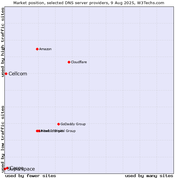 Market position of Cargo vs. Cellcom vs. Superspace