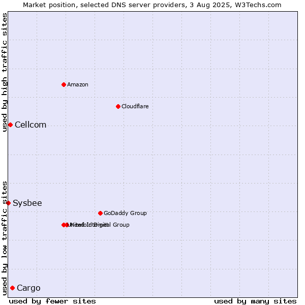 Market position of Cargo vs. Cellcom vs. Sysbee