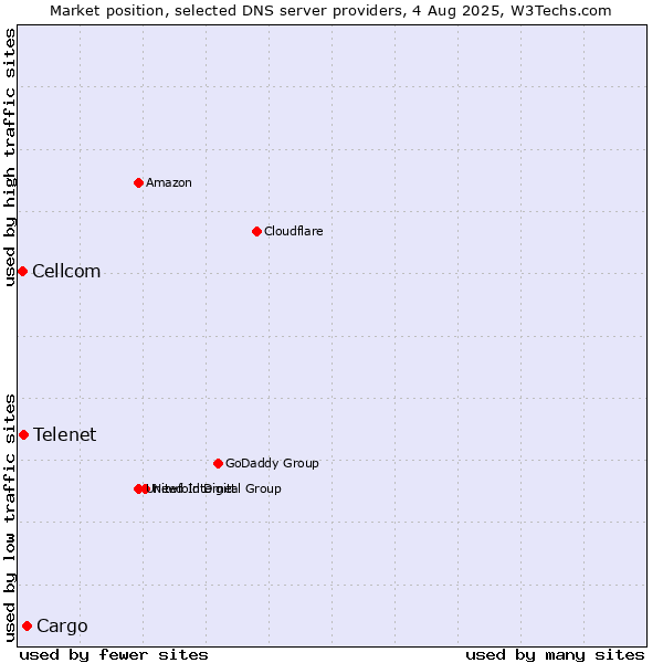 Market position of Cargo vs. Telenet vs. Cellcom