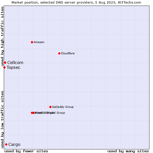 Market position of Cargo vs. Cellcom vs. Topsec