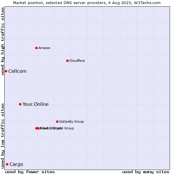 Market position of Your.Online vs. Cargo vs. Cellcom