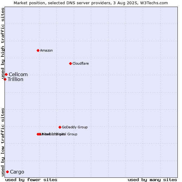 Market position of Cargo vs. Cellcom vs. Trillion