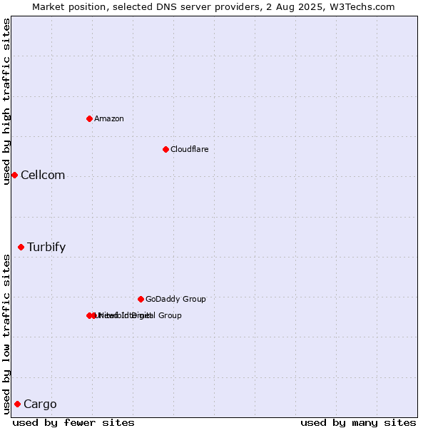Market position of Turbify vs. Cargo vs. Cellcom