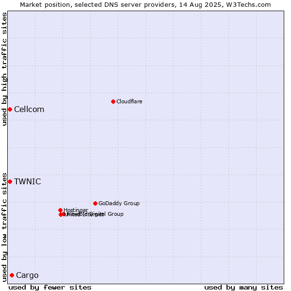 Market position of Cargo vs. TWNIC vs. Cellcom