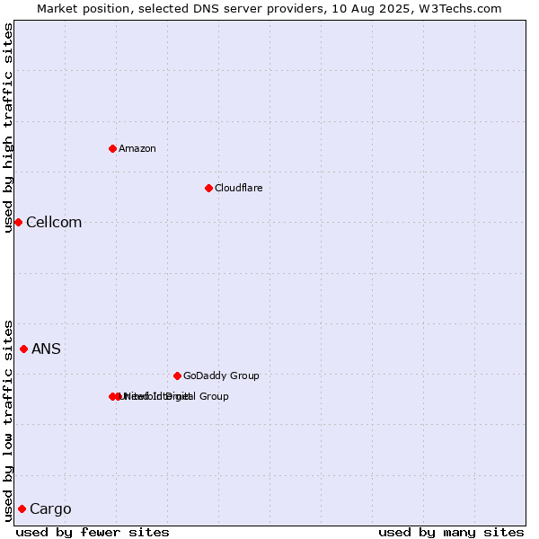 Market position of ANS vs. Cargo vs. Cellcom