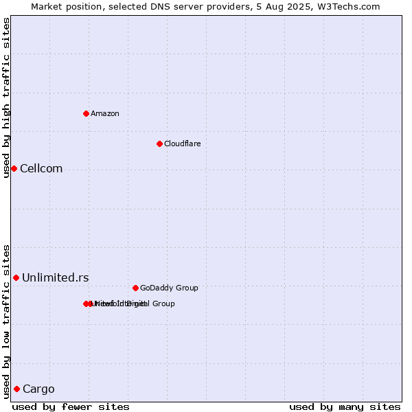 Market position of Cargo vs. Unlimited.rs vs. Cellcom
