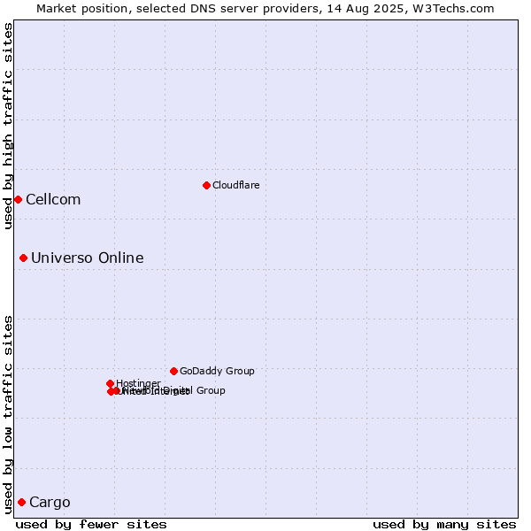 Market position of Universo Online vs. Cargo vs. Cellcom