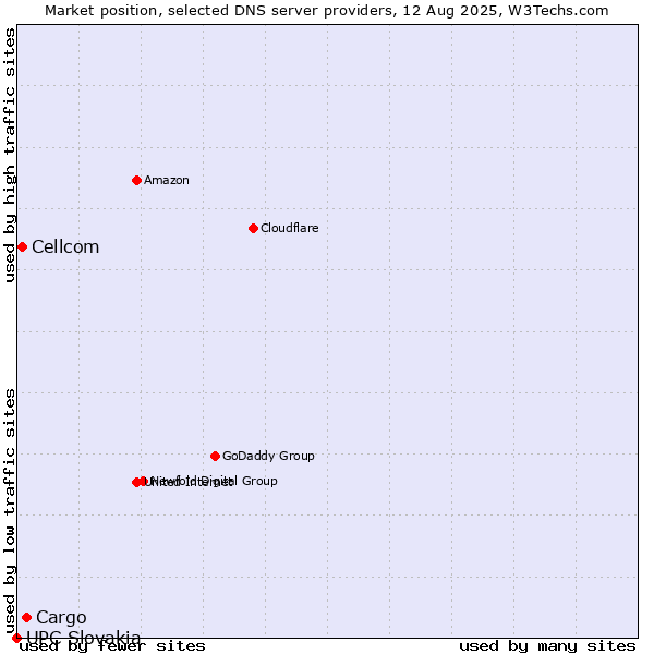 Market position of Cargo vs. Cellcom vs. UPC Slovakia