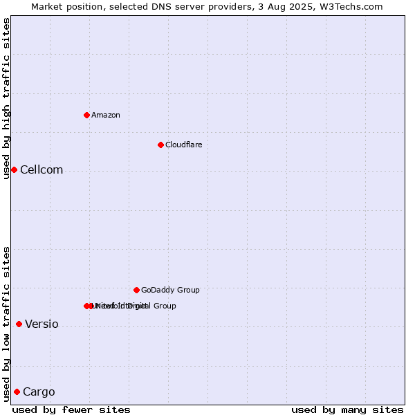 Market position of Versio vs. Cargo vs. Cellcom