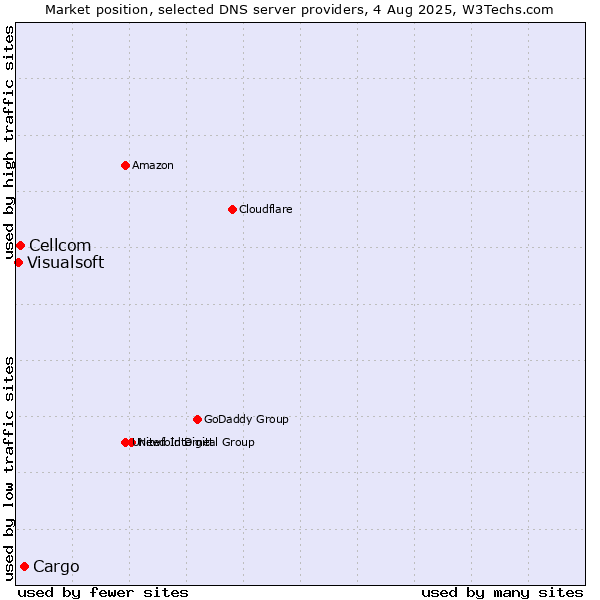 Market position of Cargo vs. Cellcom vs. Visualsoft