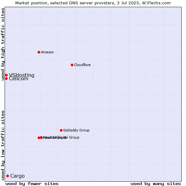 Market position of Cargo vs. Cellcom vs. VSHosting