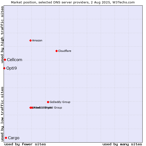 Market position of Cargo vs. Cellcom vs. Opti9