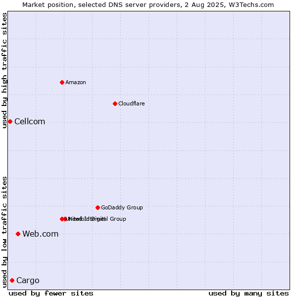 Market position of Web.com vs. Cargo vs. Cellcom